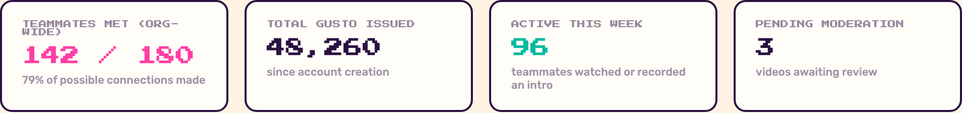 Admin dashboard showing teammates met org-wide, total Gusto issued, weekly active users, and pending moderation